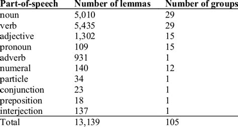 Statistics of the Latgalian lexicon | Download Scientific Diagram