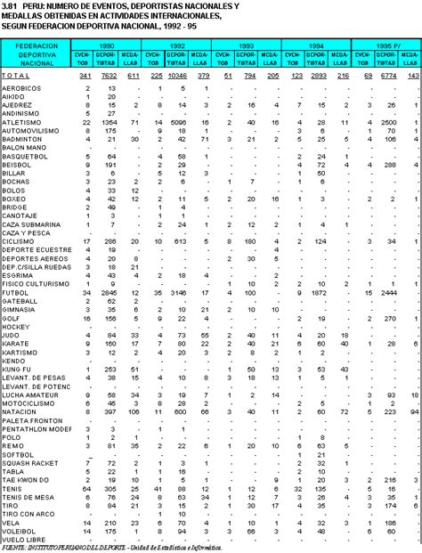 Inei Numero De Eventos Deportistas Nacionales Y Medallas