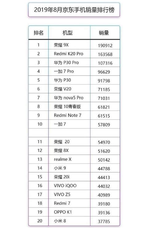 8月手機銷量排行榜：華為占據半壁江山，三星、蘋果無緣入圍 每日頭條