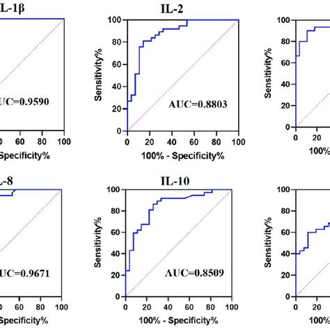 Receiver Operating Characteristic Curves Rocs And Area Under Curves