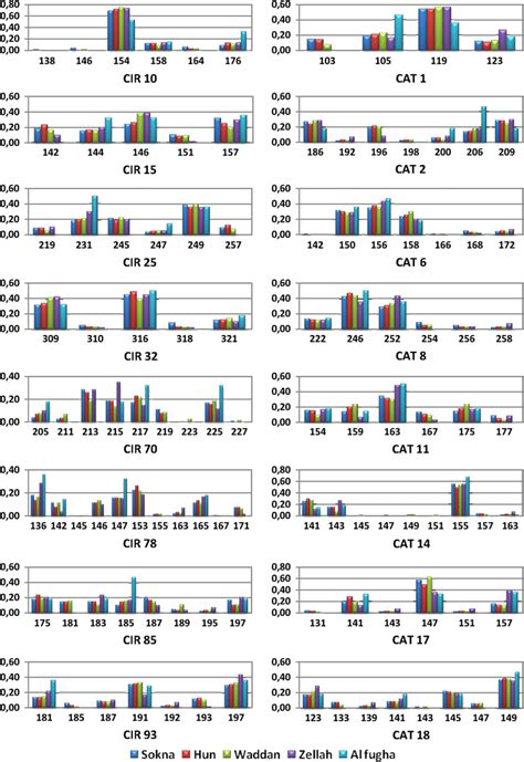 Microsatellite Allele Frequency Distribution Revealed By