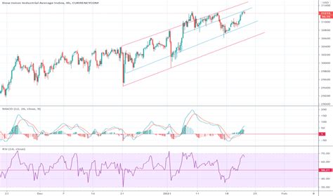 Dowindustrial — TradingView