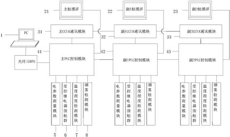 多级联动智能远程控制配电柜的制作方法