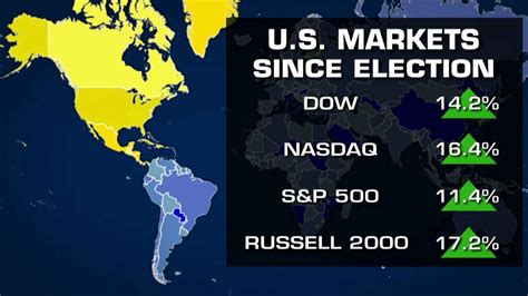 Stocks Soar During President Trumps First 100 Days Fox News Video