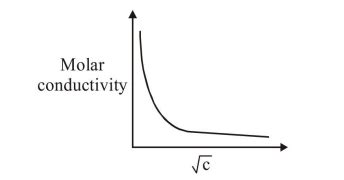 The Variation Of Molar Conductivity With Concentration Of An