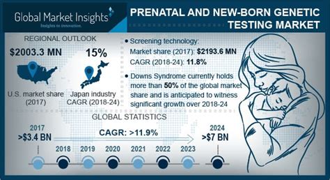 Prenatal Newborn Genetic Testing Market Industry Size Report 2024