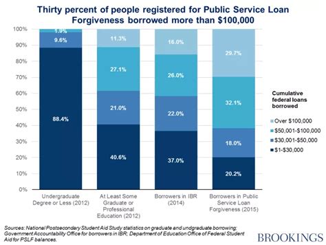 Servicers May Give Out Bad Information About Student Loan Forgiveness