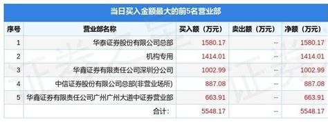 2月22日五洲特纸（605007）龙虎榜数据：机构净卖出18474万元公司生产指标