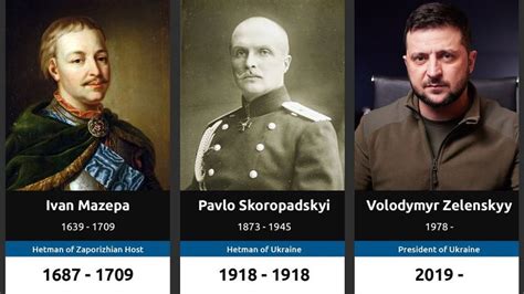 History Timeline Of Rulers Of Ukraine In History Timeline