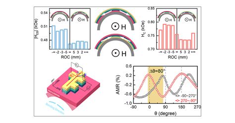 Modulating Exchange Bias Anisotropic Magnetoresistance And Planar