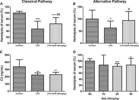 Effects Of Saa On The Complement Activity In Lps Induced Dic Hemolytic