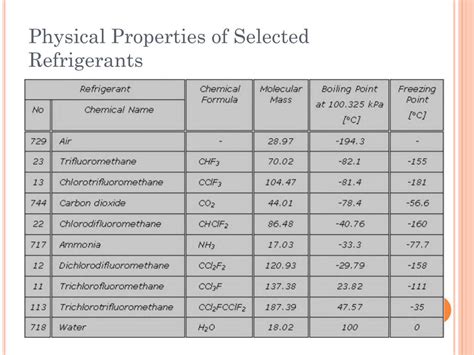 Ppt Refrigerants Powerpoint Presentation Free Download Id1619856