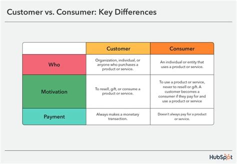 Customer Vs Consumer Whats The Difference