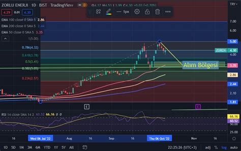 Kripto Borsa on Twitter zoren Günlük te bariz M formasyonu var