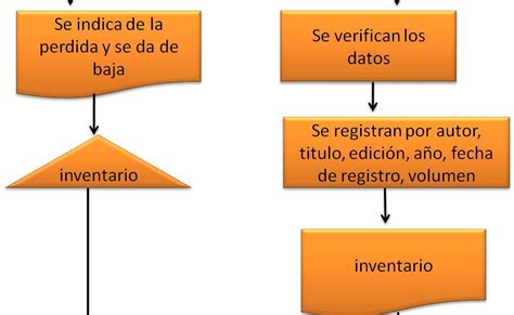 Diagrama De Flujo Para Control De Inventarios Ejemplo De Dia