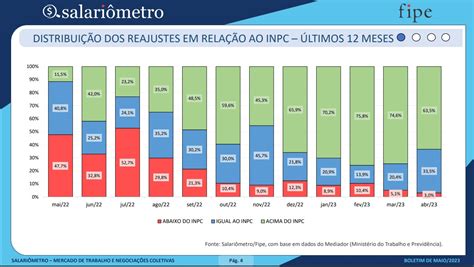 Mais de 70 dos reajustes salariais superaram a inflação em 2023