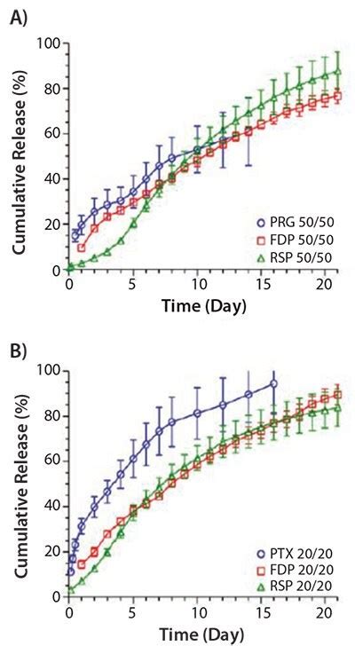 Fabrication Of Drug Loaded Microparticles Using Hydrogel Technology And