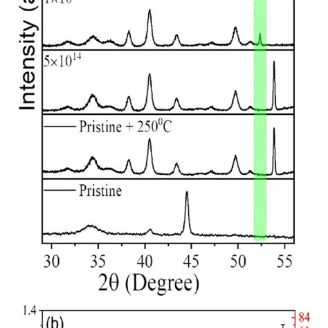 Xrd Pattern Of A Pristine And Implanted Sample B The Fwhm And