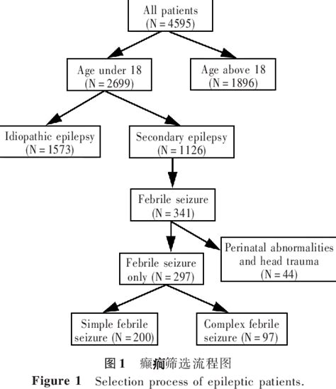 Figure 1 From Clinical Analysis On The Relationship Between Febrile Seizure And Epileptic