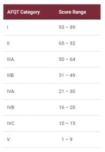 Asvab Air Force Score Calculator – TJHA