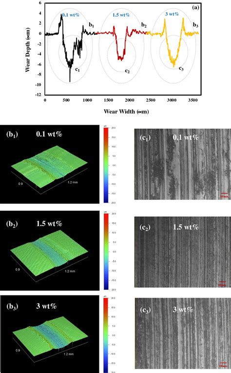 The Groove Profiles A D Structure Of The Wear Tracks B B And