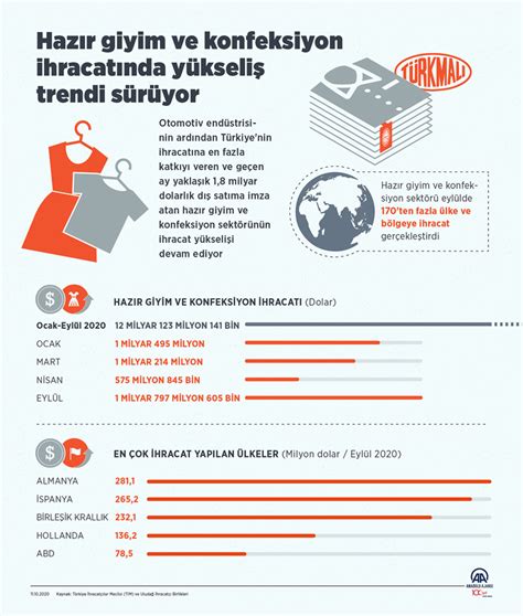 Haz R Giyim Ve Konfeksiyon Ihracat Nda Y Kseli Trendi S R Yor