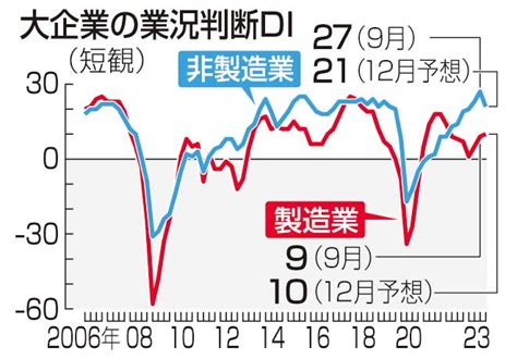 大企業製造業の景況感、2期連続改善 9月日銀短観 日刊工業新聞 電子版