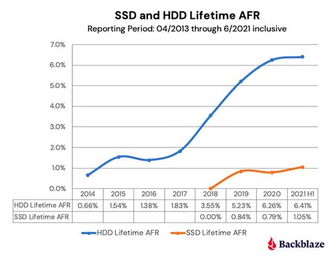 Backblaze Data Shows Ssd Failure Patterns On Trend With Hdds Techspot