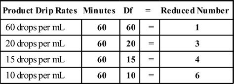 Basic Intravenous Therapy Calculations Basicmedical Key