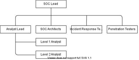 Cyber Security Security Operations