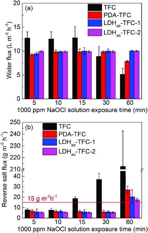 A Water Flux And B Reverse Salt Flux Of The Tfc Pda Tfc Ldh Download Scientific Diagram