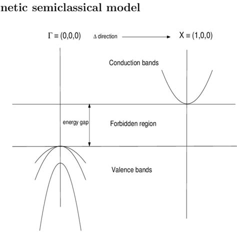 A Schematic Representation Of The Energy Conduction And Valence Bands