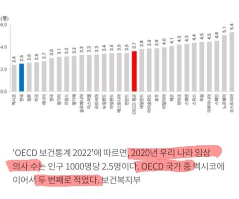 2035년엔 의사 2만7천명 부족의대정원 확대 논의 본격화할까 오르비