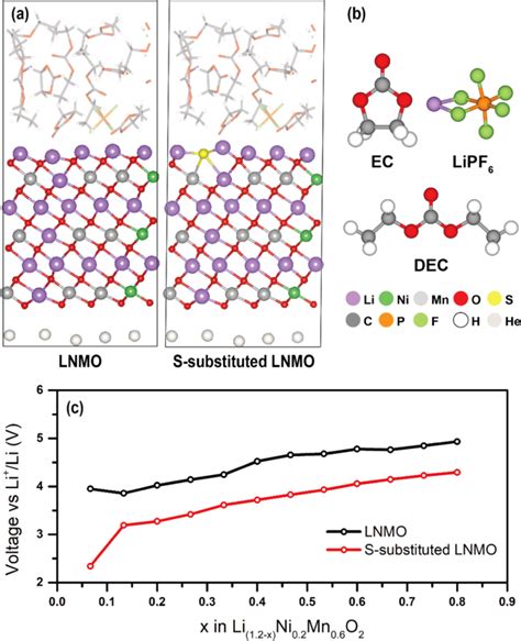 Li1 2ni0 6mn0 2o2正极材料硫取代缓解晶格氧析出的理论见解 Npj Computational Materials X Mol