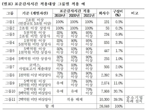 표준감사시간 상승률 상한제 도입과도한 보수인상 요구 제재