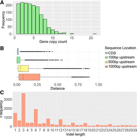 Genome sequencing:technology and assembly details and gene prediction ...