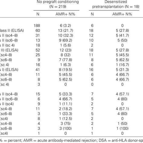 Relationship Of Pretransplant Anti Hla Antibody Status To Amr