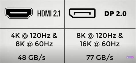 Which Is Perfect for Gaming / TV / Monitor - HDMI Vs DisplayPort