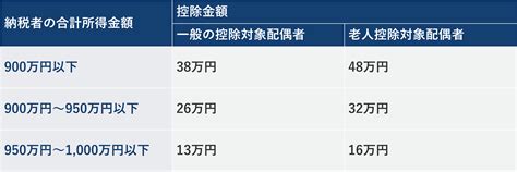 【年末調整用語】 配偶者控除配偶者特別控除 ヘルプセンター｜クラウドハウス労務