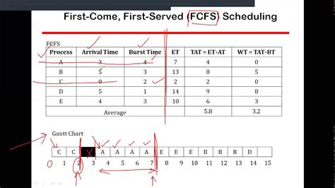 Process Scheduling Algorithm First Come First Serve Youtube