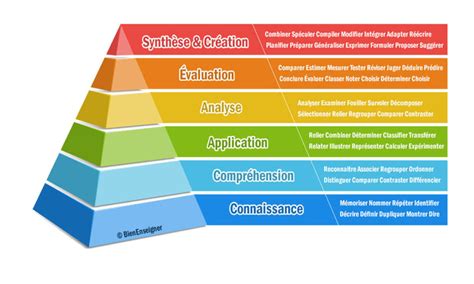 La Taxonomie De Bloom