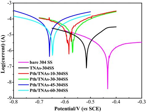 Potentiodynamic Polarization Curves Of Bare 304 Ss Tnas 304 Ss And