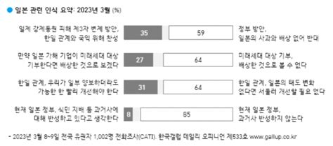 尹 국정수행 긍정 2p↓·부정 3p↑‘제3자 변제 평가 따라 갈렸다 한국갤럽 서울경제