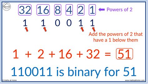 How to Read and Write Binary Numbers – mathsathome.com