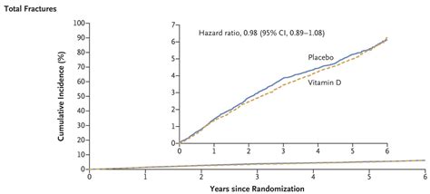 Vitamin D doesn't improve bone health| Lifespan.io