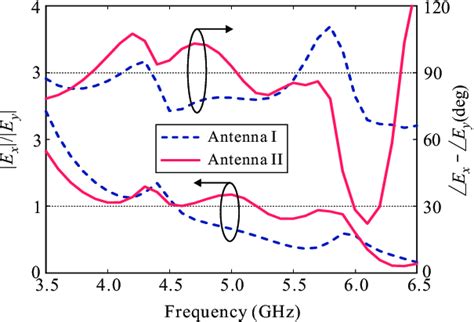 Simulated Amplitude Ratios And Phase Differences Of The Radiated