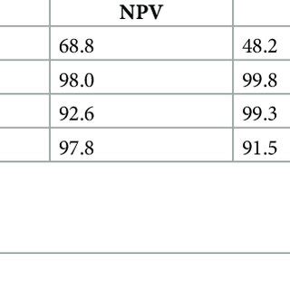 Predictive Values Sensitivity And Specificity Of Prediagnosis At The