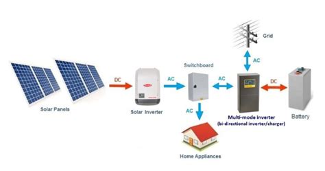 Add A Battery To Your Solar Energy System