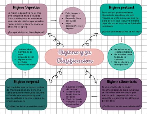 Higiene Mapa Conseptual De La Higiene Personal Pdf