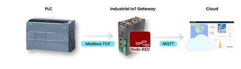 Send PLC Data To The Cloud With Node RED Modbus TCP